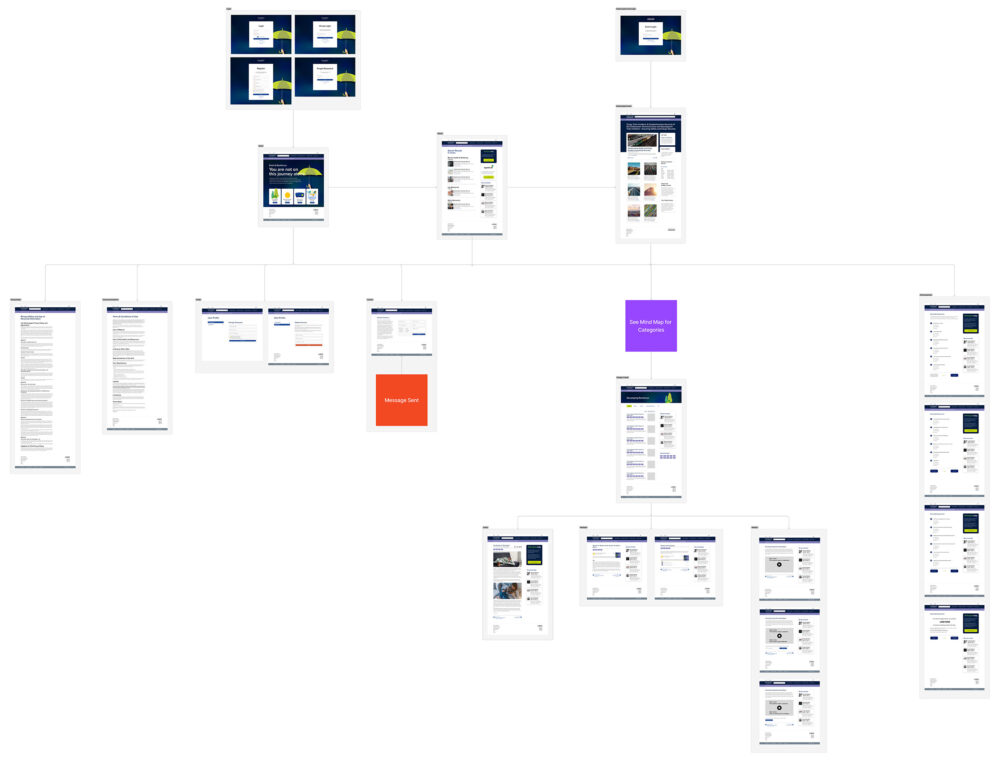 Site map of the Empathia site, it shows the connections amongst the pages.