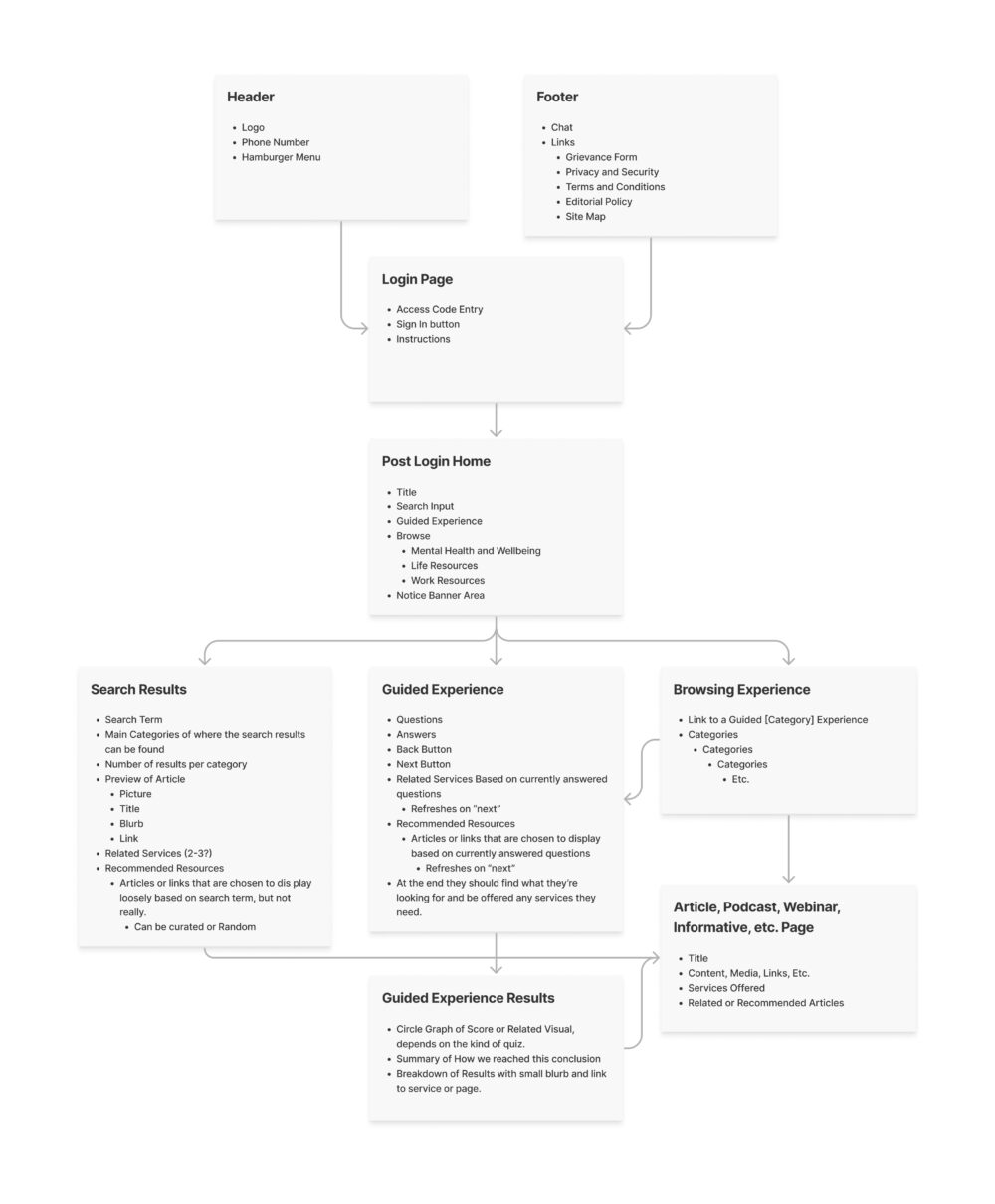 Grey boxes depicting the UX Flow of the Empathia EAP System